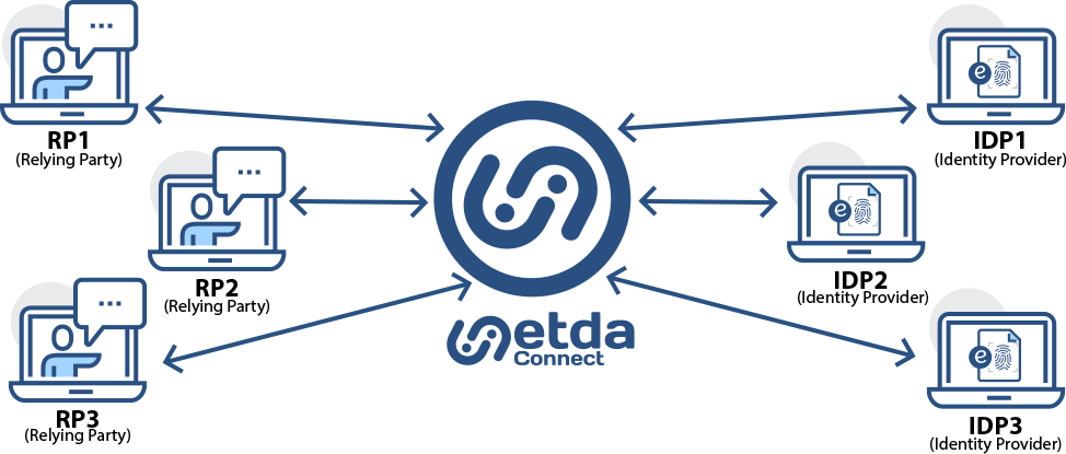 ETDA Connect