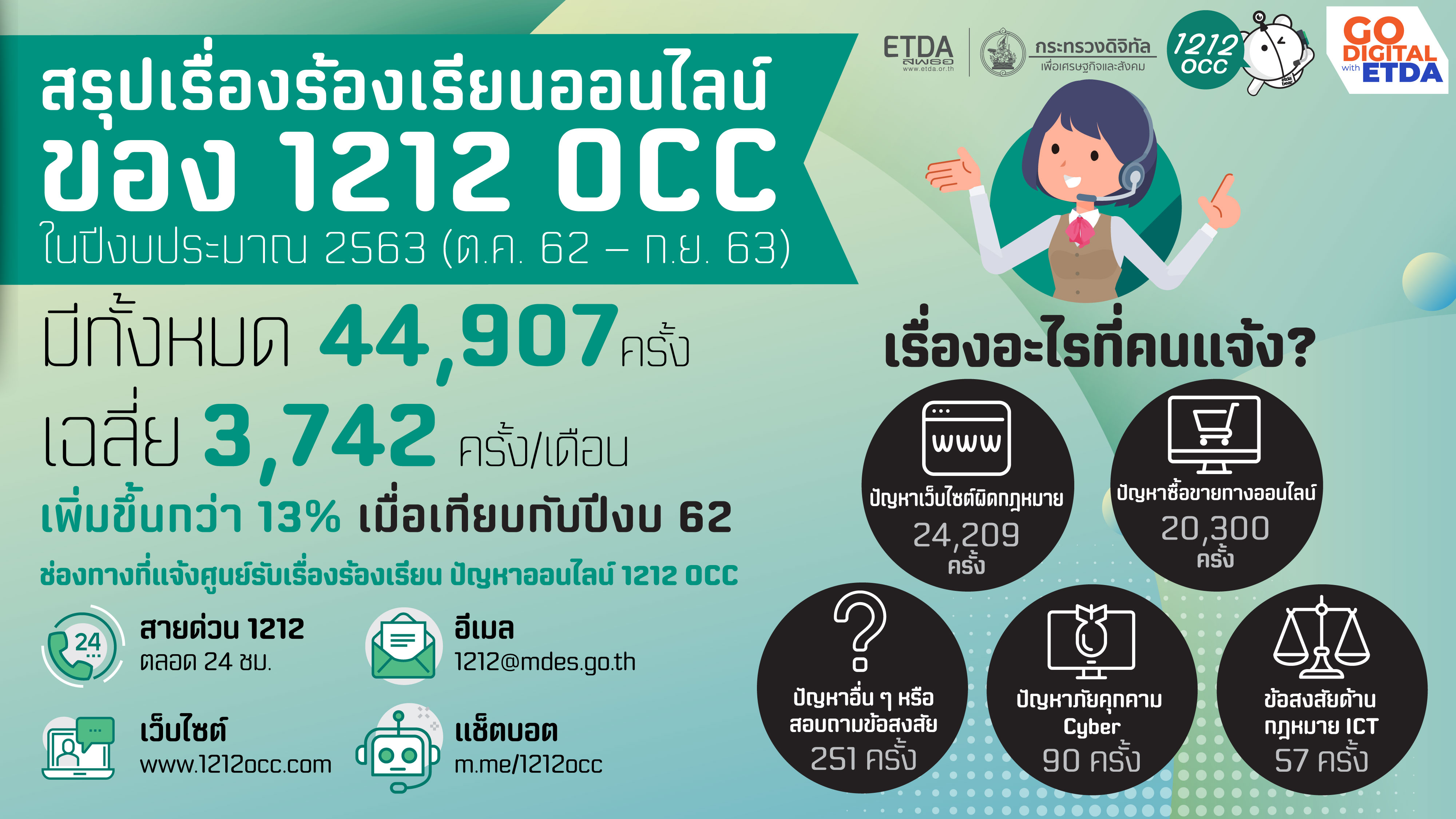 สถิติแจ้งเรื่องปี 63 ทำ 1212 OCC ของ ETDA ยกระดับการคุ้มครองผู้บริโภคเข้ม 