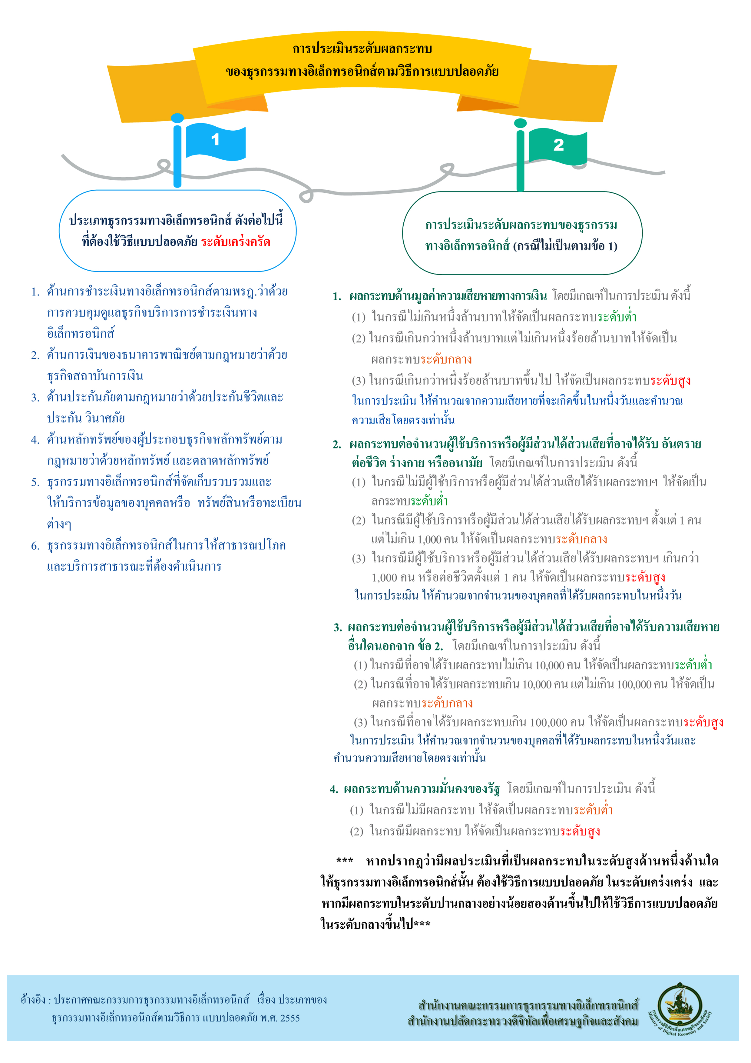 การประเมินระดับผลกระทบของธุรกรรมทางอิเล็กทรอนิกส์ตามวิธีแบบปลอดภัย