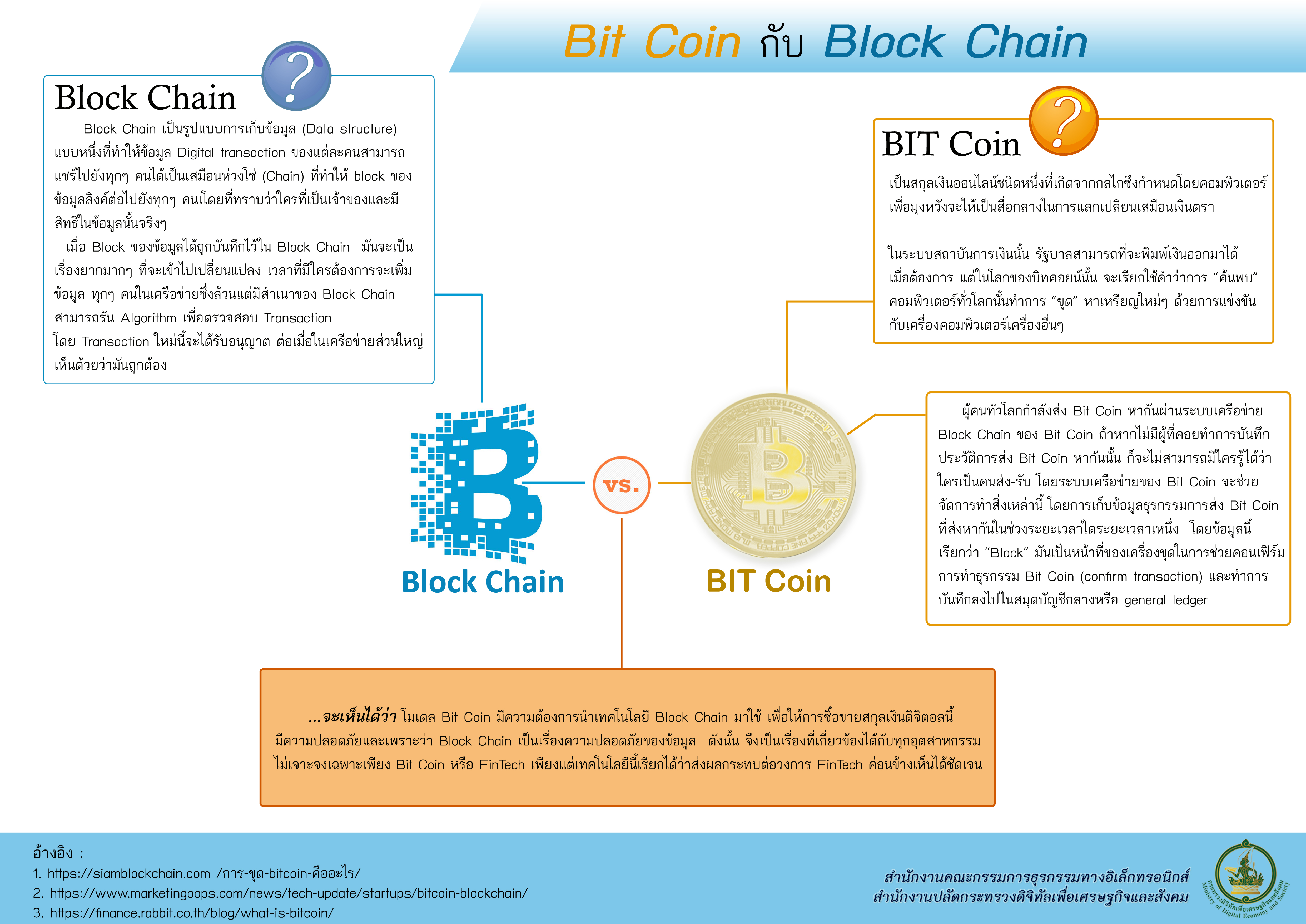 Bit Coin กับ Block Chain