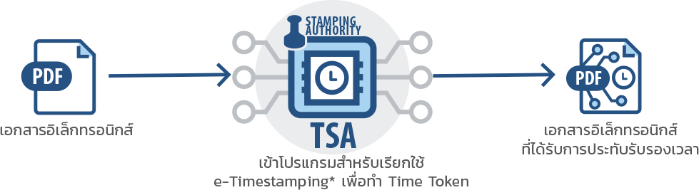 e-Timestamping