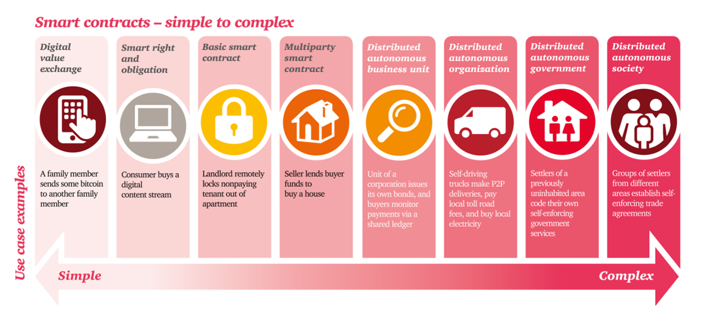 SMART CONTRACT คืออะไร ?