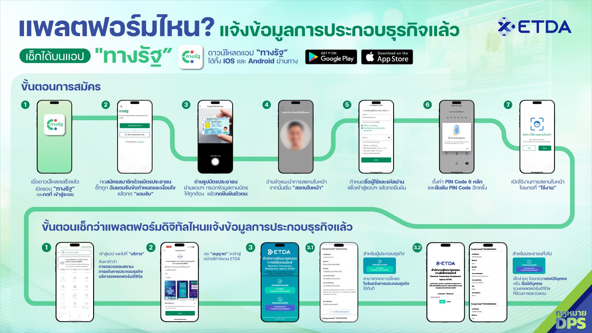 ETDA เปิดช่องตรวจสอบ ‘แพลตฟอร์มดิจิทัลไหนบ้าง?’ แจ้งข้อมูลประกอบธุรกิจ ตามที่กฎหมาย DPS กำหนด เช็กได้ทันที วันนี้ ที่แอปฯ “ทางรัฐ”