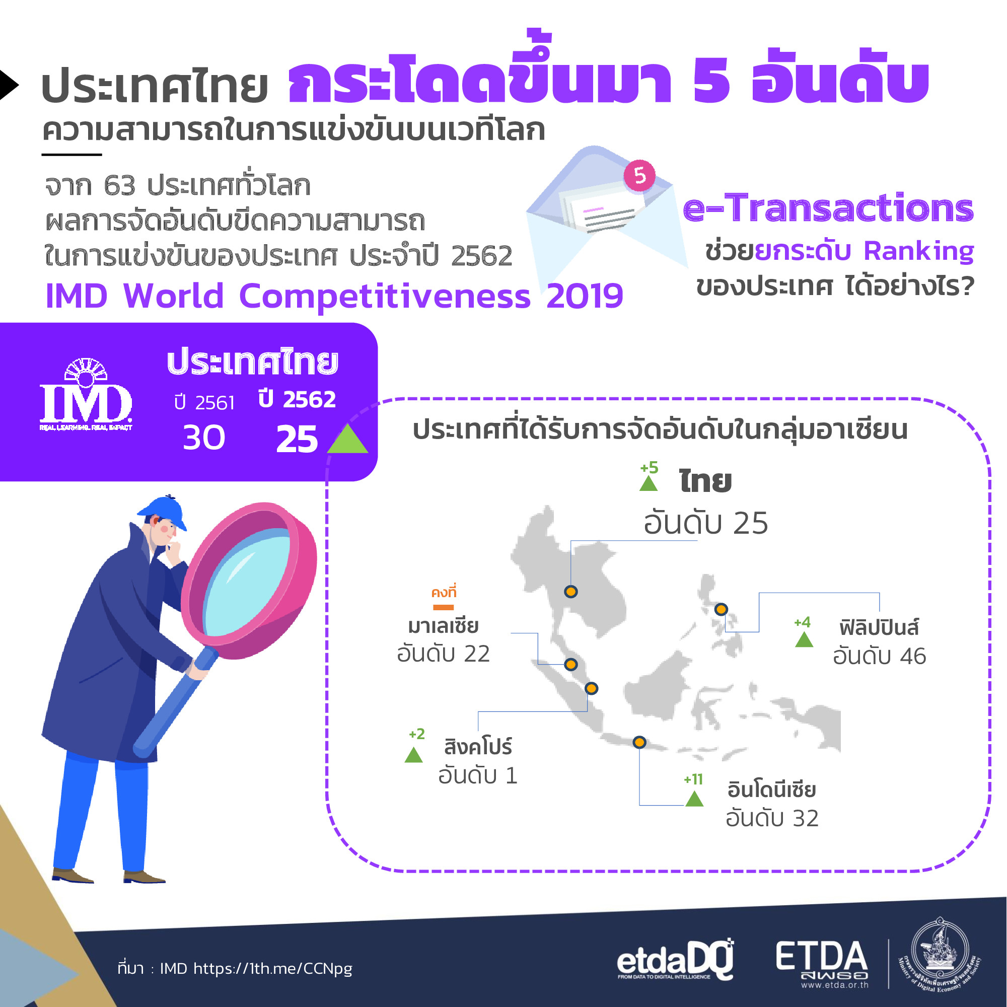 ขีดความสามารถในการแข่งขันของไทยปี 2019 โดย World Economic Forum