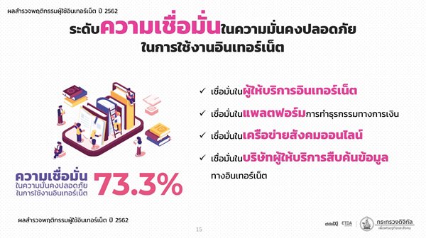ETDA เผย ปี 62 คนไทยใช้อินเทอร์เน็ตเพิ่มขึ้นเฉลี่ย 10 ชั่วโมง 22 นาที Gen Y ครองแชมป์ 5 ปีซ้อน - สพธอ. Etda เผย ปี 62 คนไทยใช้อินเทอร์เน็ตเพิ่มขึ้นเฉลี่ย 10 ชั่วโมง 22 นาที Gen Y ครองแชมป์ 5 ปีซ้อน - สพธอ.