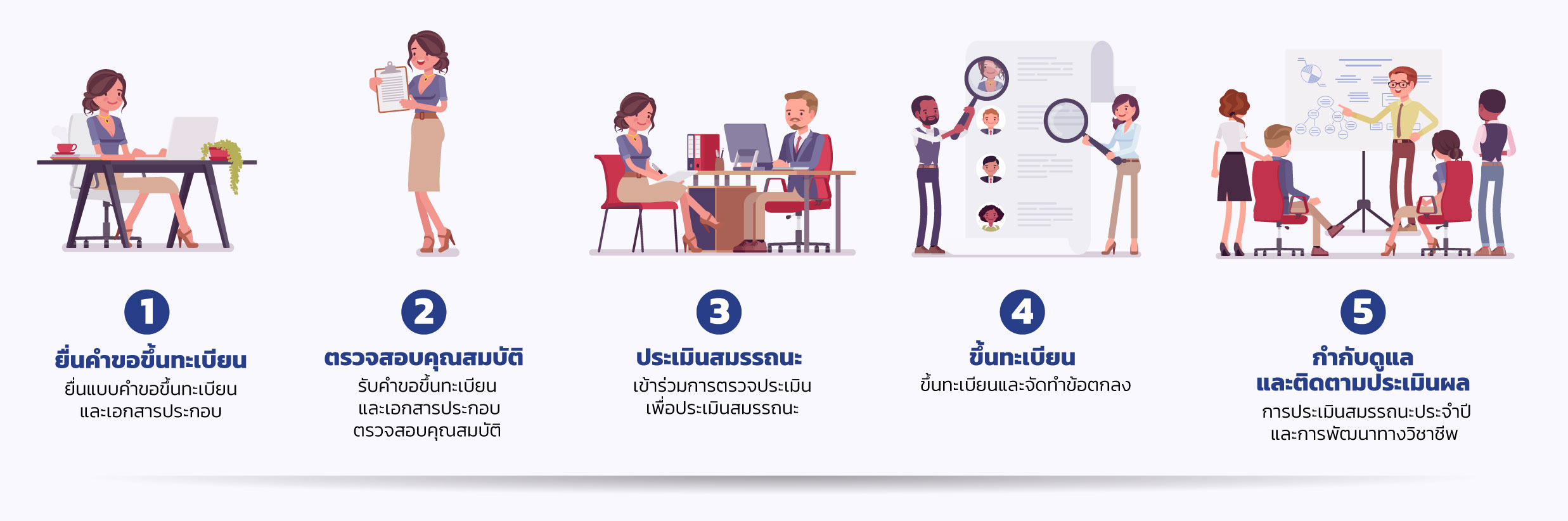 การระบุผู้สร้าง ผู้ตรวจสอบ และผู้ดูแลเนื้อหา