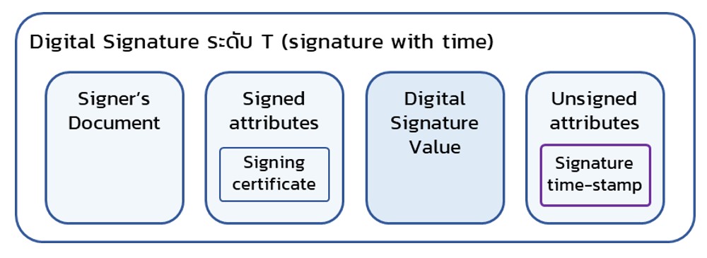 ทำอย่างไรให้ ลายมือชื่อดิจิทัล (digital signature) มีคุณสมบัติรองรับการ ...