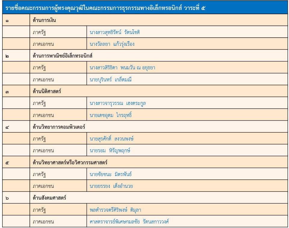 ครม. มีมติแต่งตั้งกรรมการผู้ทรงคุณวุฒิในคณะกรรมการธุรกรรมทางอิเล็กทรอนิกส์ วาระที่ 5